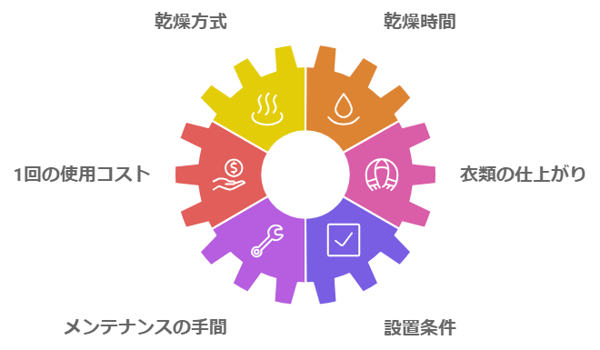 ガス乾燥機とドラム式乾燥機の比較要素を表した図