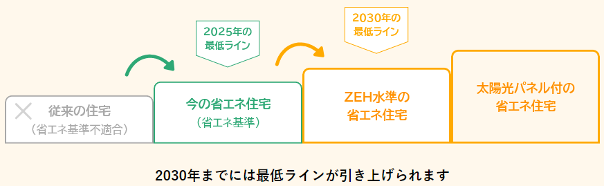 ZEH水準が2030年に引き上げられることを説明したイラスト