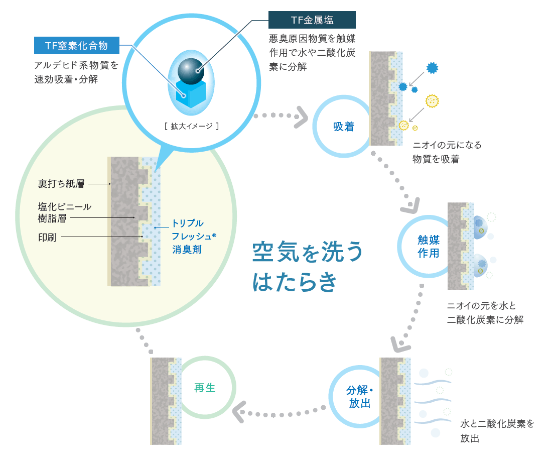 ルノン「空気を洗う壁紙」の説明文