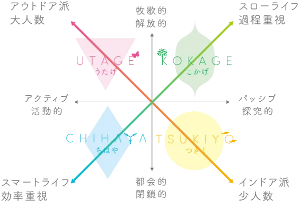 ライフスタイルを「行動様式」と「思考様式」の2つの軸で4つに分類した図