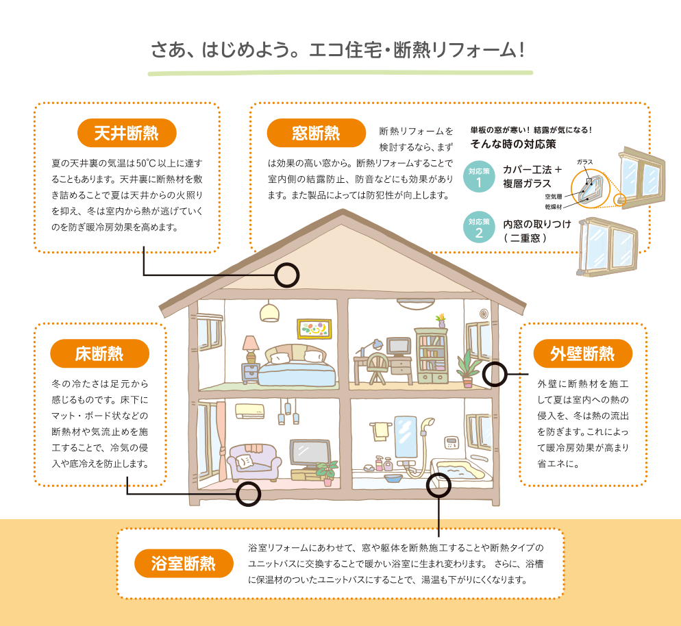 エコ住宅について説明したイラスト