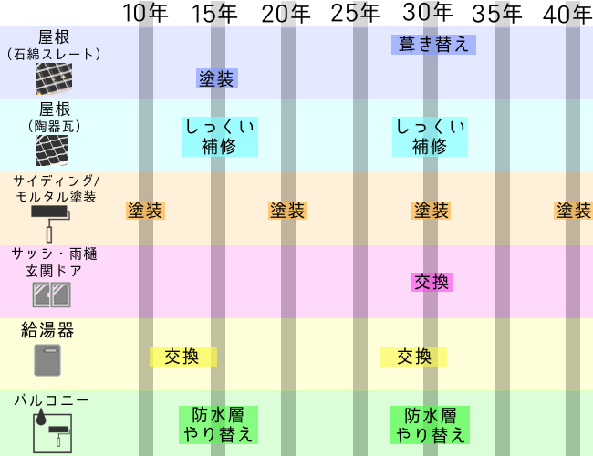 定期的にメンテナンスが必要な家の箇所を説明したイラスト