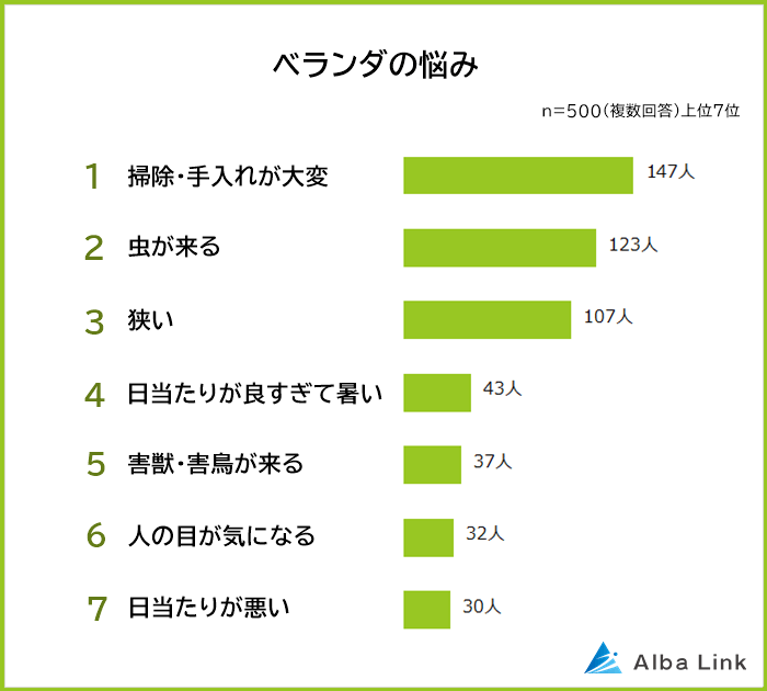 ベランダの悩みについてのアンケート調査結果