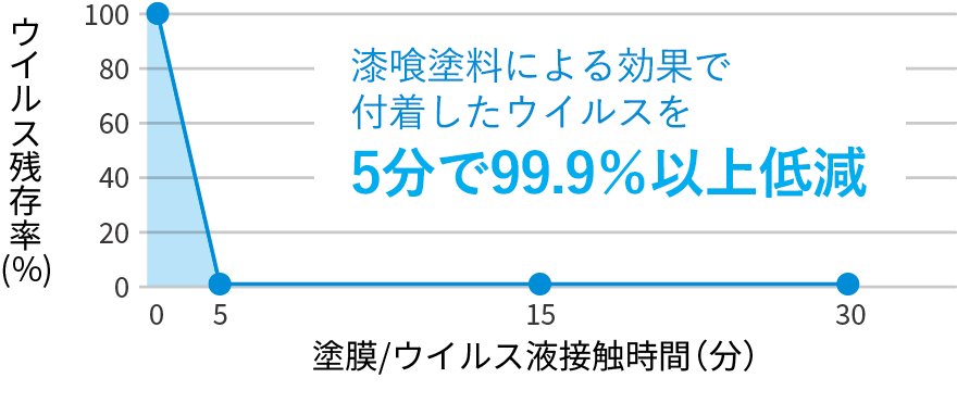 ウイルスE(エンベロープあり)に対する抗ウイルス試験