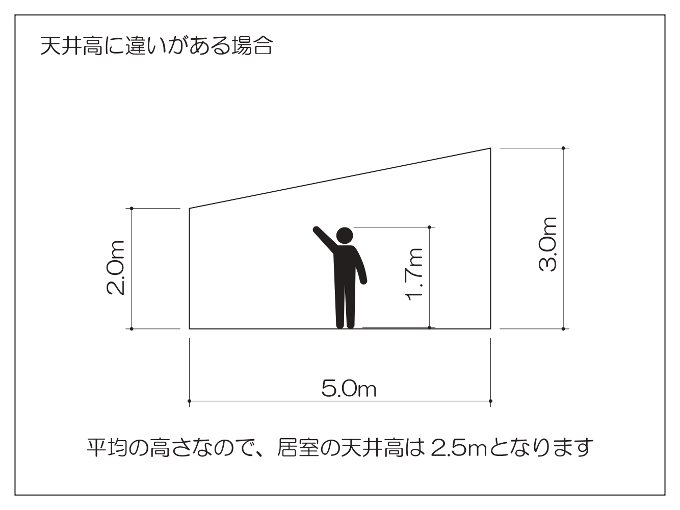 天井高に違いがある場合のイラスト