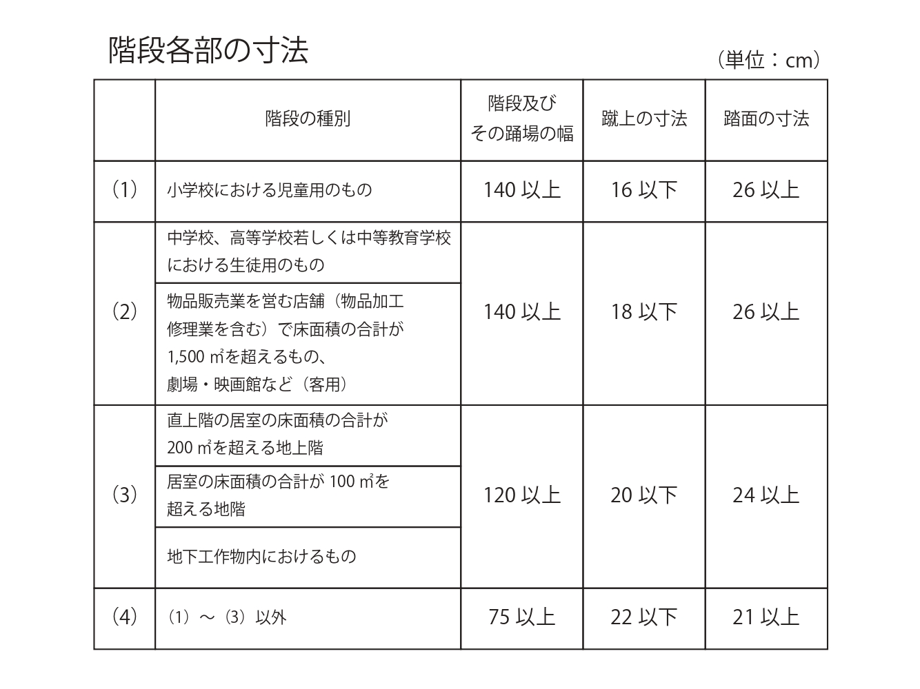 階段各部の寸法の基準