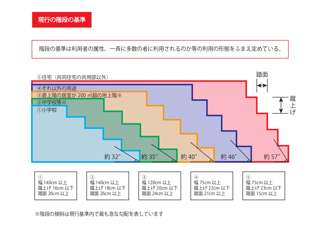 階段の基準を説明した図