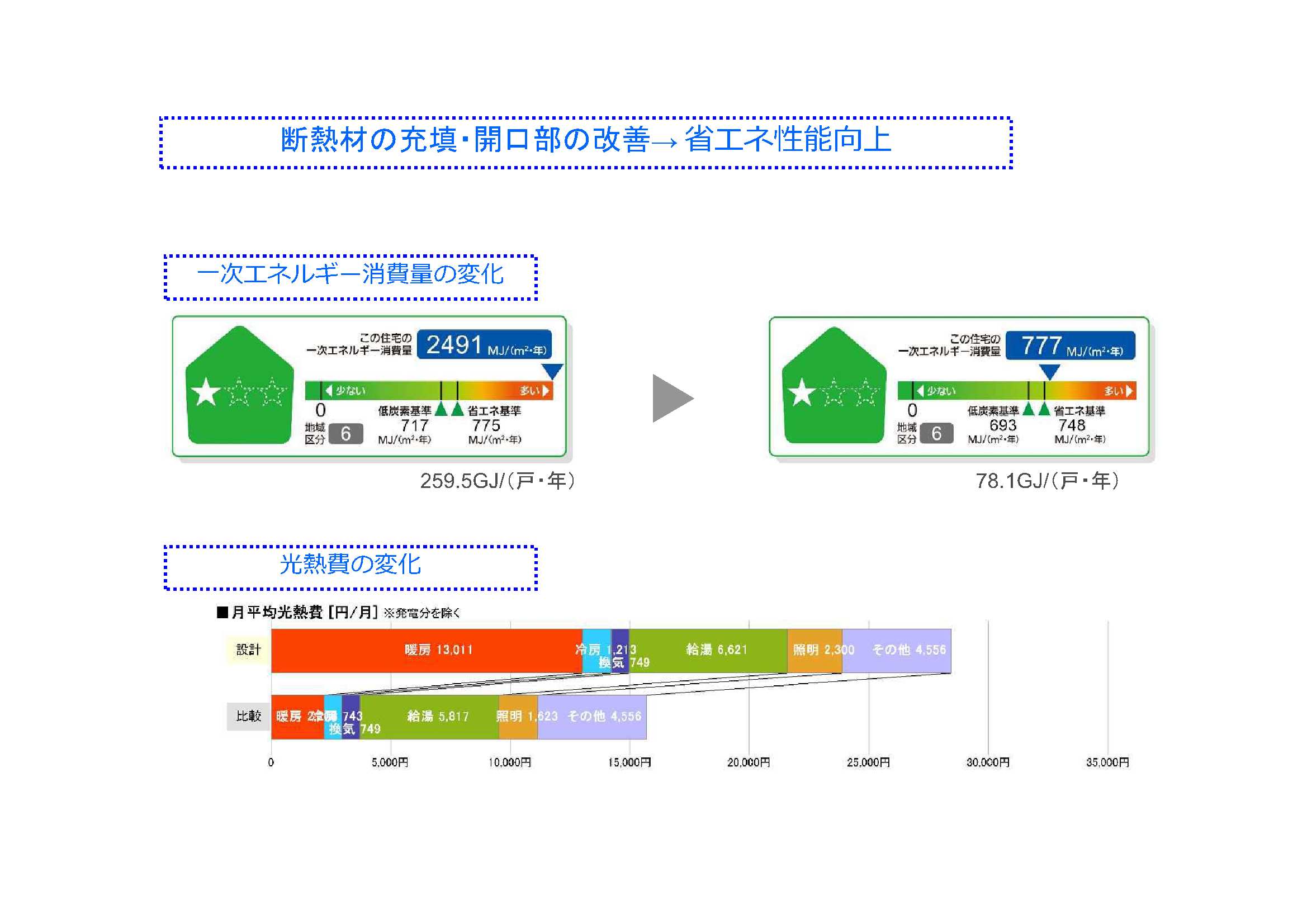 断熱材の充填・開口部の改善による省エネ性能向上を説明した図